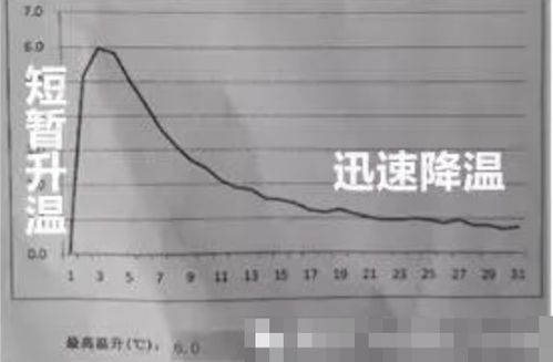 發(fā)熱內(nèi)衣、腰帶與衛(wèi)生巾 自發(fā)熱技術(shù)是科學(xué)突破還是智商稅？